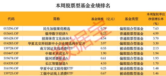 超260只股票型基金本周净值创历史新高