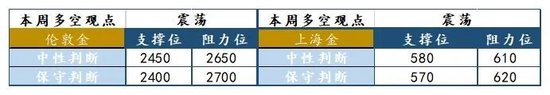 兴业研究：黄金估值再度回落至增持区间