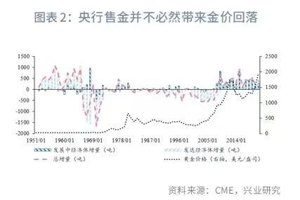 兴业研究：黄金估值再度回落至增持区间