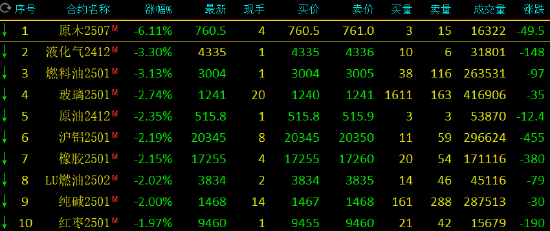 期市开盘：原木跌超6% LPG跌超3%