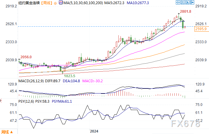 分析师：黄金创三年来最大周跌幅，年底前看到2400美元