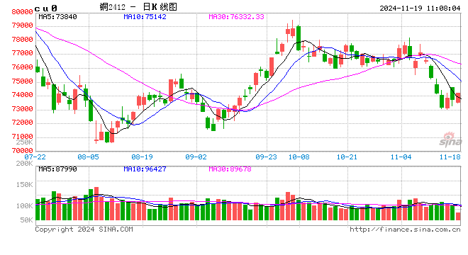 光大期货：11月19日有色金属日报