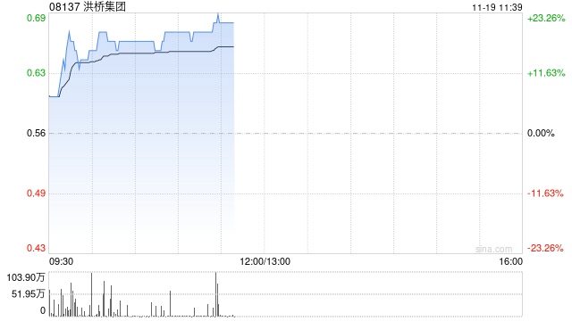 洪桥集团股价大涨近20% 9月27日至今累计涨幅已超220%