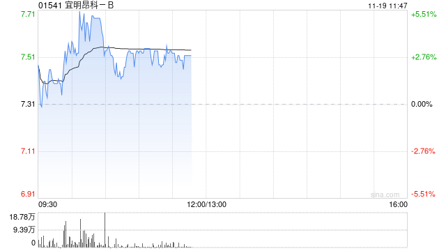 宜明昂科现涨近4% MM0306临床研究目前在积极招募及观察中