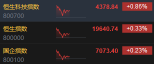 午评：港股恒指涨0.33% 恒生科指涨0.86%黄金股集体高涨