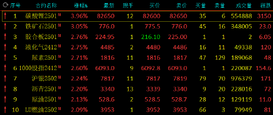 午评：碳酸锂涨近4% 铁矿涨超3%