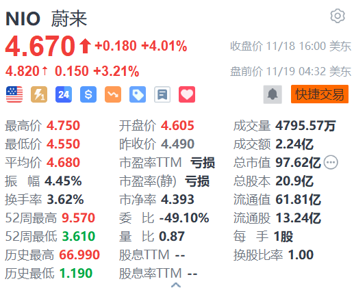 蔚来盘前涨超3% 阿维塔与蔚来能源达成充电网络合作