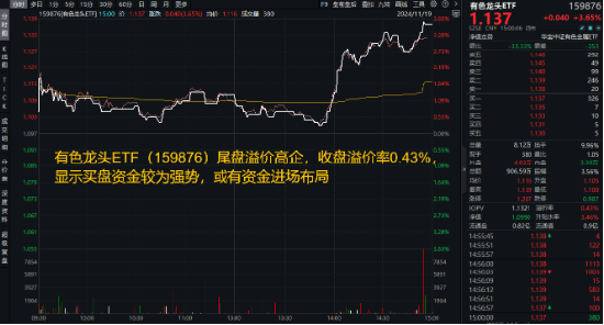 刚刚，A股突然爆发！创业板指大涨3%，金融科技ETF（159851）飙升4.61%，双创龙头ETF（588330）豪涨3.31%