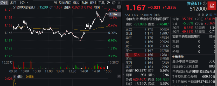 刚刚，A股突然爆发！创业板指大涨3%，金融科技ETF（159851）飙升4.61%，双创龙头ETF（588330）豪涨3.31%