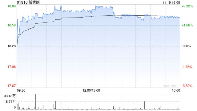 新秀丽11月19日耗资约2045.66万港元回购109.29万股