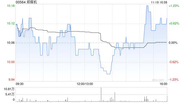 郑煤机遭泓羿投资通过集中竞价交易方式减持A股1320.97万股