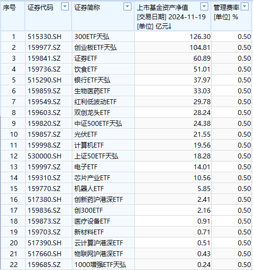 天弘基金ETF舍不得降费:百亿沪深300ETF和创业板ETF管理费率0.5%，成立5年管理费2.6亿，若降费1年少收7600万