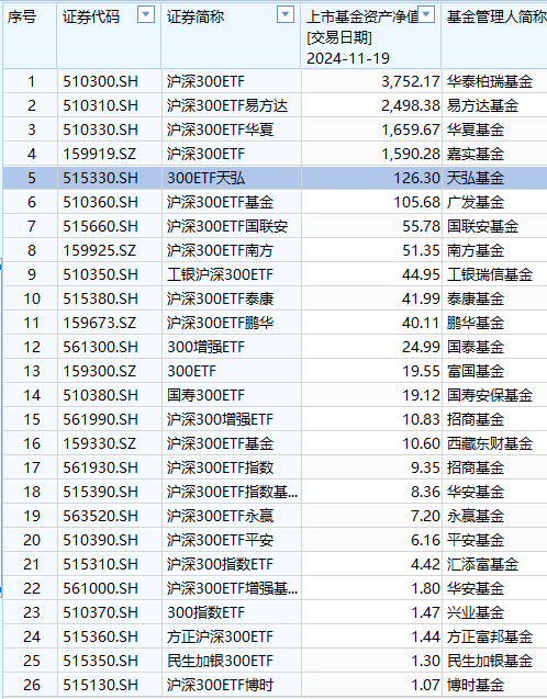 天弘基金ETF舍不得降费:百亿沪深300ETF和创业板ETF管理费率0.5%，成立5年管理费2.6亿，若降费1年少收7600万