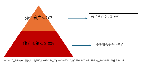 一只与众不同的二级债基